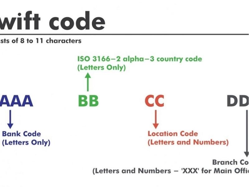 Ý nghĩa đặc trưng của mã SWIFT